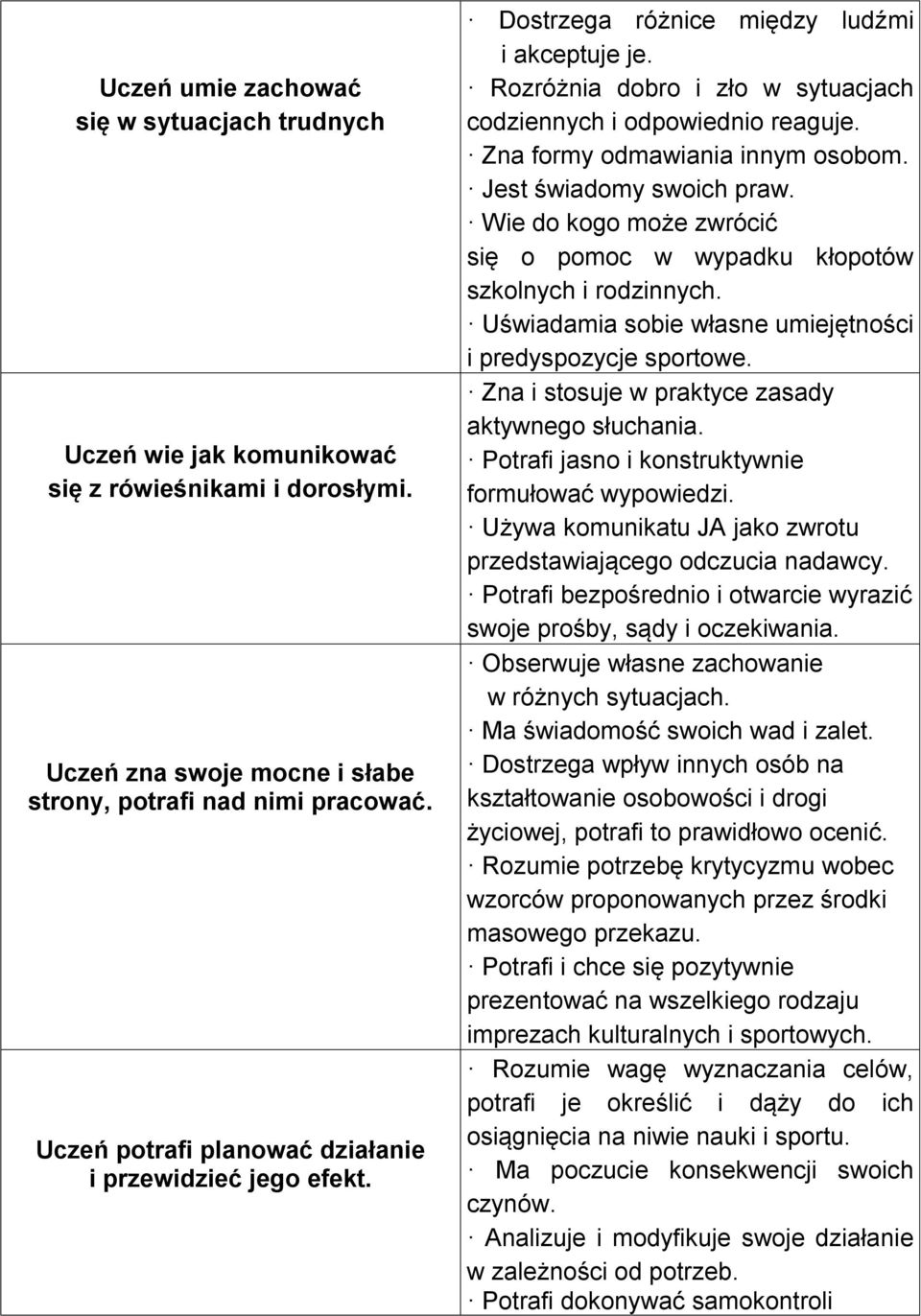 Zna formy odmawiania innym osobom. Jest świadomy swoich praw. Wie do kogo może zwrócić się o pomoc w wypadku kłopotów szkolnych i rodzinnych.