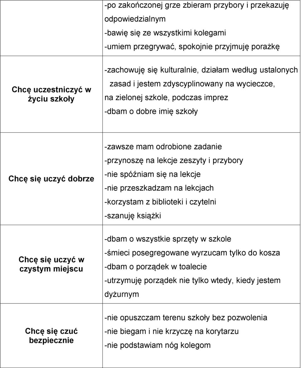 -przynoszę na lekcje zeszyty i przybory -nie spóźniam się na lekcje -nie przeszkadzam na lekcjach -korzystam z biblioteki i czytelni -szanuję książki Chcę się uczyć w czystym miejscu -dbam o