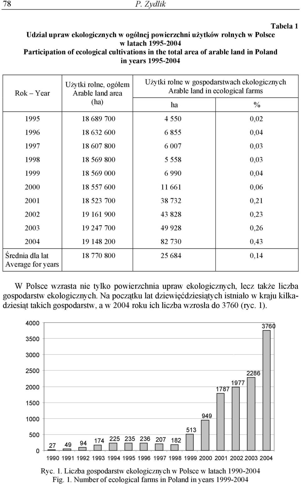 Arable land in ecological farms ha % 18 689 700 18 632 600 18 607 800 18 569 800 18 569 000 18 557 600 18 523 700 19 161 900 19 247 700 19 148 200 4 550 6 855 6 007 5 558 6 990 11 661 38 732 43 828