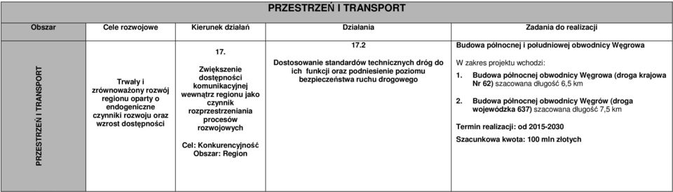 2 Dostosowanie standardów technicznych dróg do ich funkcji oraz podniesienie poziomu bezpieczeństwa ruchu drogowego Budowa północnej i południowej obwodnicy Węgrowa W zakres