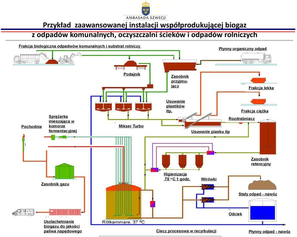 Pochodnia Sprężarka mieszająca w komorze fermentacyjnej Frakcja ciężka Rozdrabniacz Mikser Turbo Usuwanie piasku itp Zasobnik retencyjny