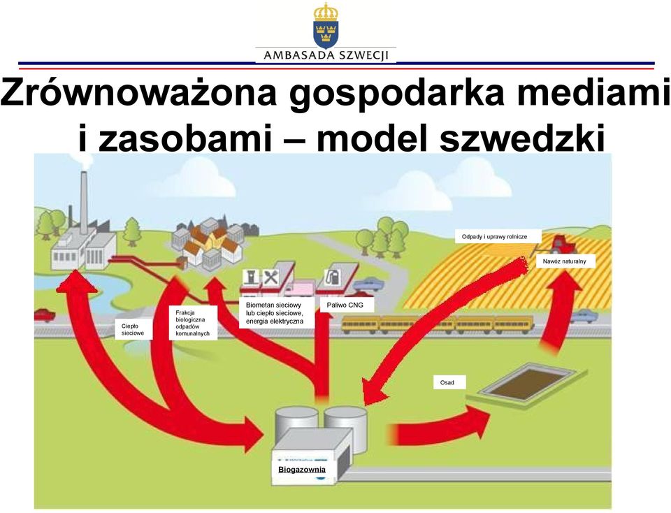 Frakcja biologiczna odpadów komunalnych Biometan sieciowy lub