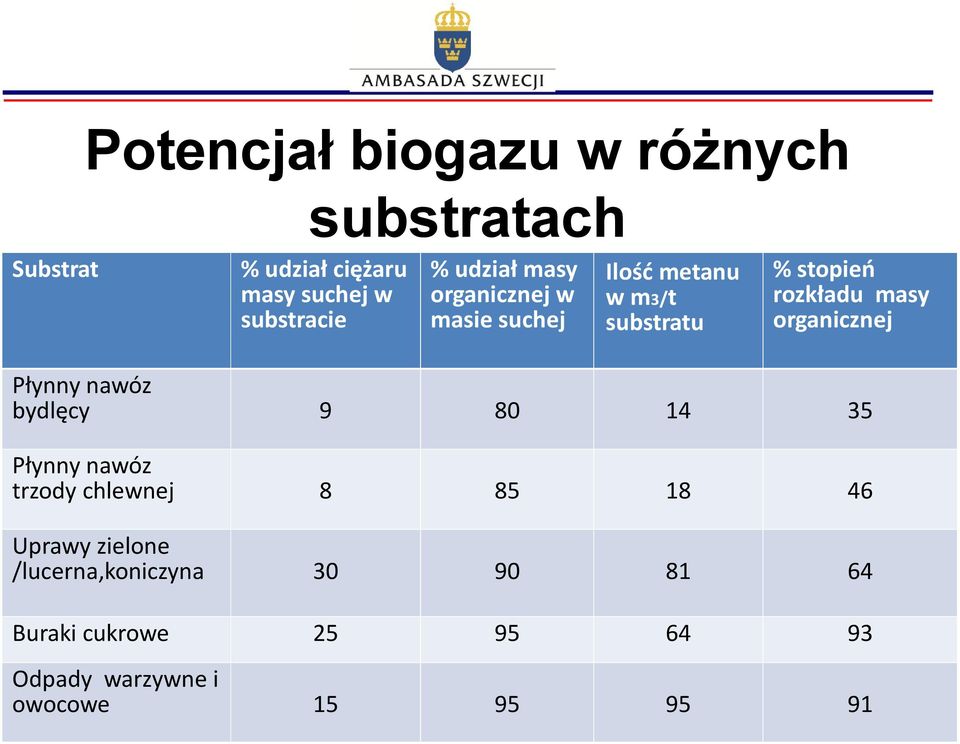 organicznej Płynny nawóz bydlęcy 9 80 14 35 Płynny nawóz trzody chlewnej 8 85 18 46 Uprawy