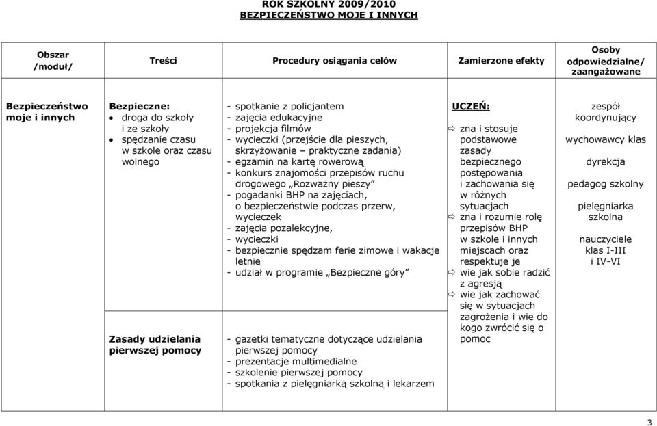 praktyczne zadania) - egzamin na kartę rowerową - konkurs znajomości przepisów ruchu drogowego Rozważny pieszy - pogadanki BHP na zajęciach, o bezpieczeństwie podczas przerw, wycieczek - zajęcia