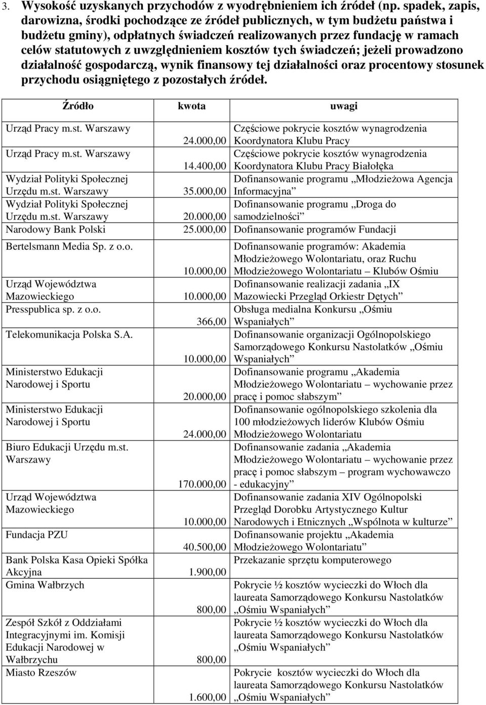 uwzględnieniem kosztów tych świadczeń; jeŝeli prowadzono działalność gospodarczą, wynik finansowy tej działalności oraz procentowy stosunek przychodu osiągniętego z pozostałych źródeł.