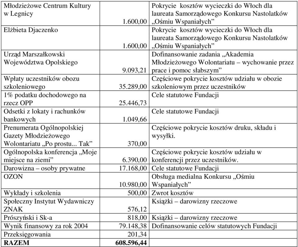 .. Tak 370,00 Pokrycie kosztów wycieczki do Włoch dla Pokrycie kosztów wycieczki do Włoch dla Dofinansowanie zadania Akademia MłodzieŜowego Wolontariatu wychowanie przez prace i pomoc słabszym