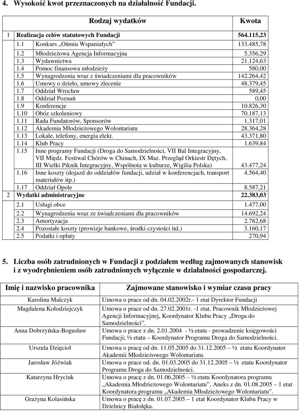 7 Oddział Wrocław 589,45 1.8 Oddział Poznań 0,00 1.9 Konferencje 10.826,30 1.10 Obóz szkoleniowy 70.187,13 1.11 Rada Fundatorów, Sponsorów 1.317,01 1.12 Akademia MłodzieŜowego Wolontariatu 28.