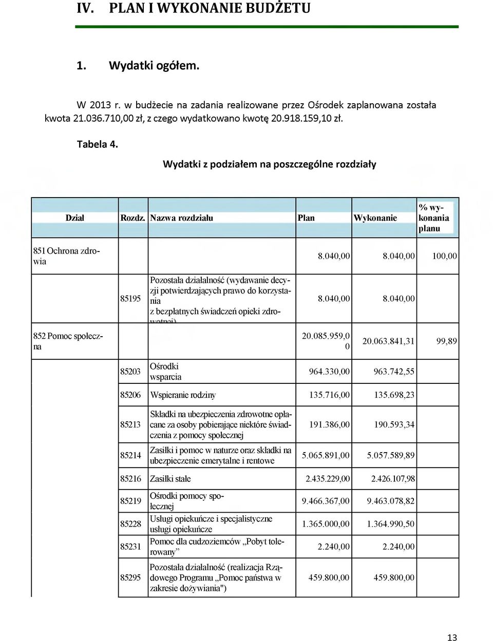 040,00 100,00 85195 Pozostała działalność (wydawanie decyzji potwierdzających prawo do korzystania z bezpłatnych świadczeń opieki zdro- 8.040,00 8.040,00 852 Pomoc społeczna 20.085.959,0 0 20.063.