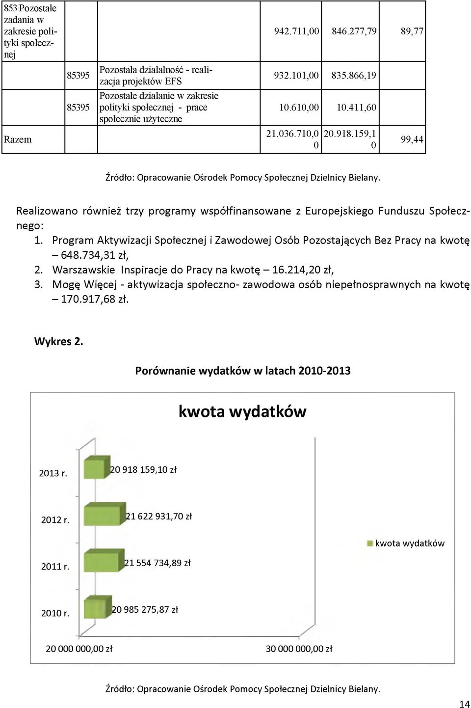 Program Aktywizacji Społecznej i Zawodowej Osób Pozostających Bez Pracy na kwotę - 648.734,31 zł, 2. W arszawskie Inspiracje do Pracy na kwotę - 16.214,20 zł, 3.