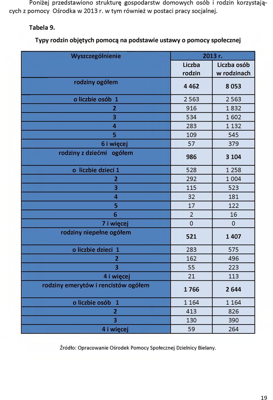 rodziny ogółem Liczba rodzin Liczba osób w rodzinach 4 462 8 053 o liczbie osób 1 2 563 2 563 rodziny z dziećm i ogółem 2 916 1 832 3 534 1 602 4 283 1 132 5 109 545 6 i więcej 57 379 986 3