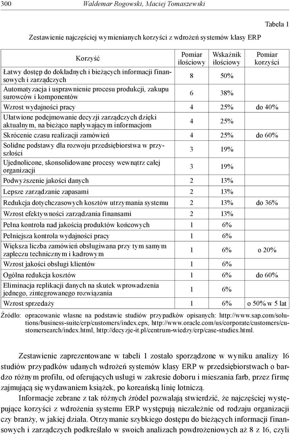 zarządczych dzięki aktualnym, na bieżąco napływającym informacjom 4 25% Skrócenie czasu realizacji zamówień 4 25% do 60% Solidne podstawy dla rozwoju przedsiębiorstwa w przyszłości 3 19%