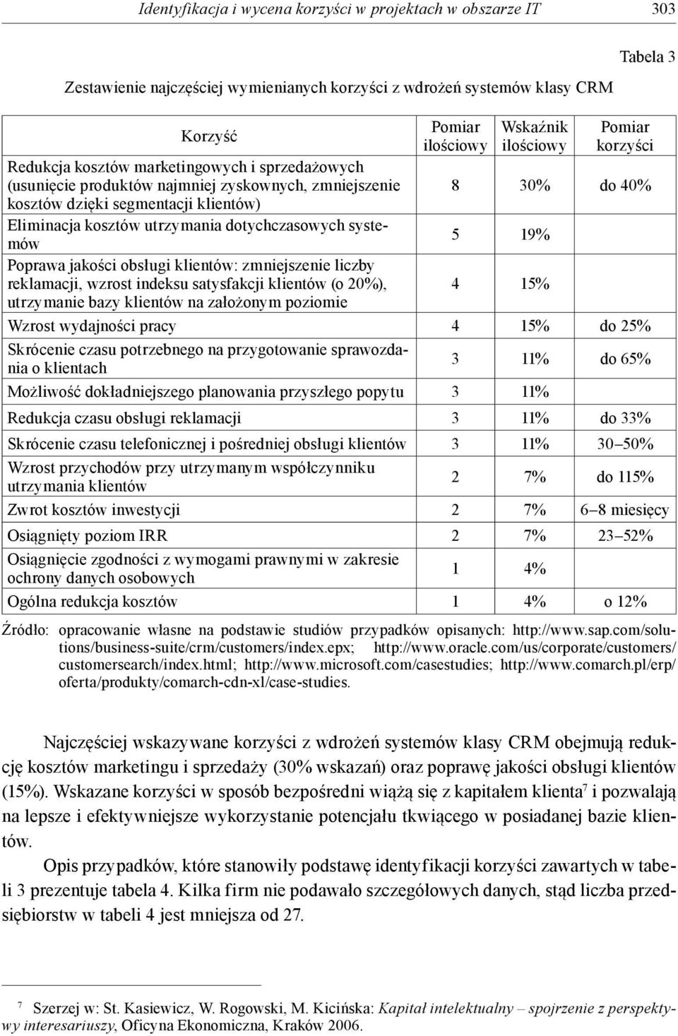 Poprawa jakości obsługi klientów: zmniejszenie liczby reklamacji, wzrost indeksu satysfakcji klientów (o 20%), 4 15% utrzymanie bazy klientów na założonym poziomie Wzrost wydajności pracy 4 15% do