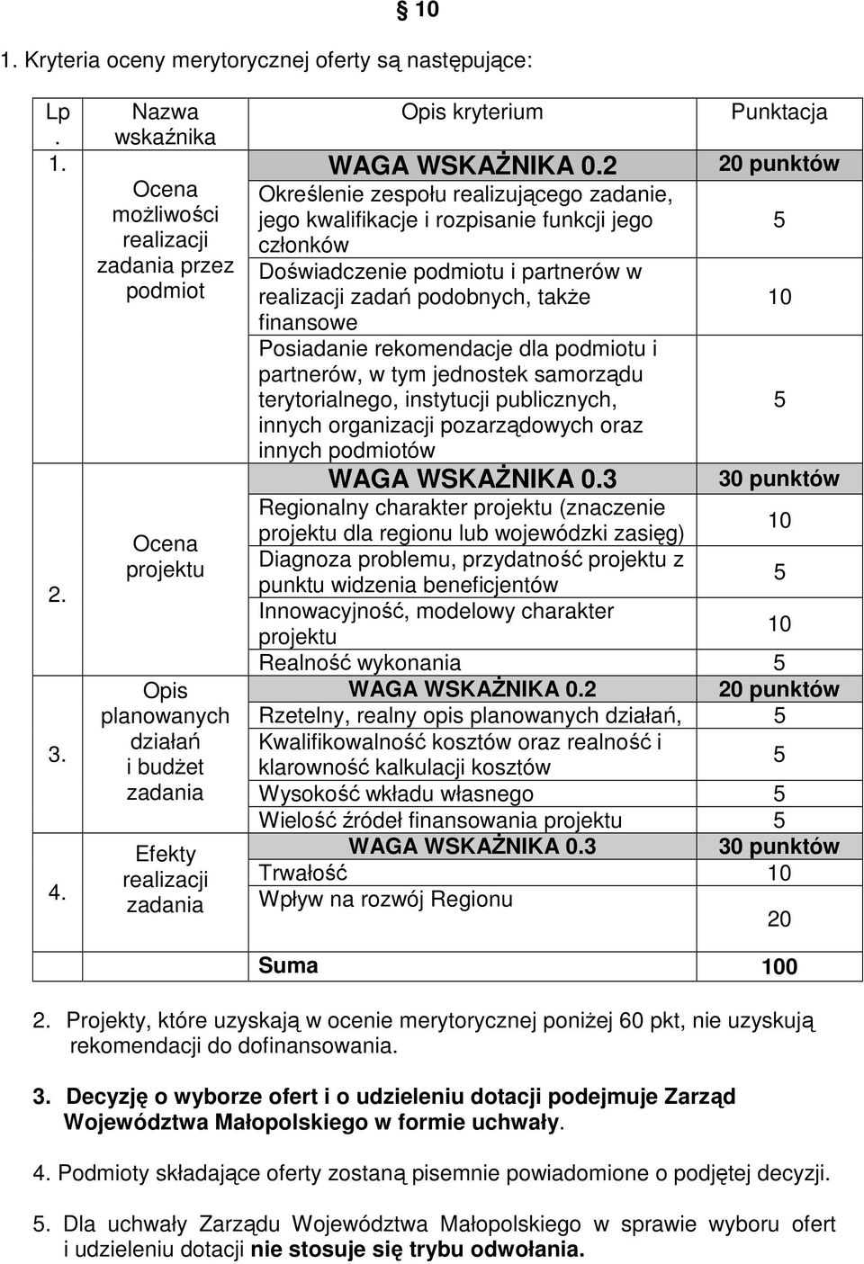 2 Punktacja 20 punktów Określenie zespołu realizującego zadanie, jego kwalifikacje i rozpisanie funkcji jego 5 członków Doświadczenie podmiotu i partnerów w realizacji zadań podobnych, takŝe 10