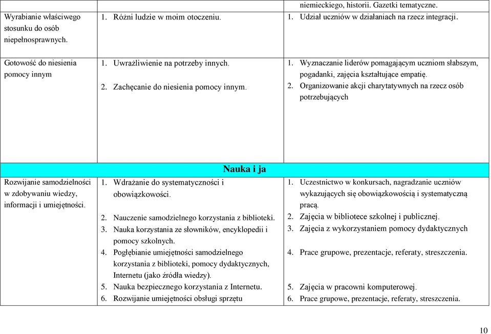 2. Organizowanie akcji charytatywnych na rzecz osób potrzebujących Rozwijanie samodzielności w zdobywaniu wiedzy, informacji i umiejętności. 1. Wdrażanie do systematyczności i obowiązkowości.