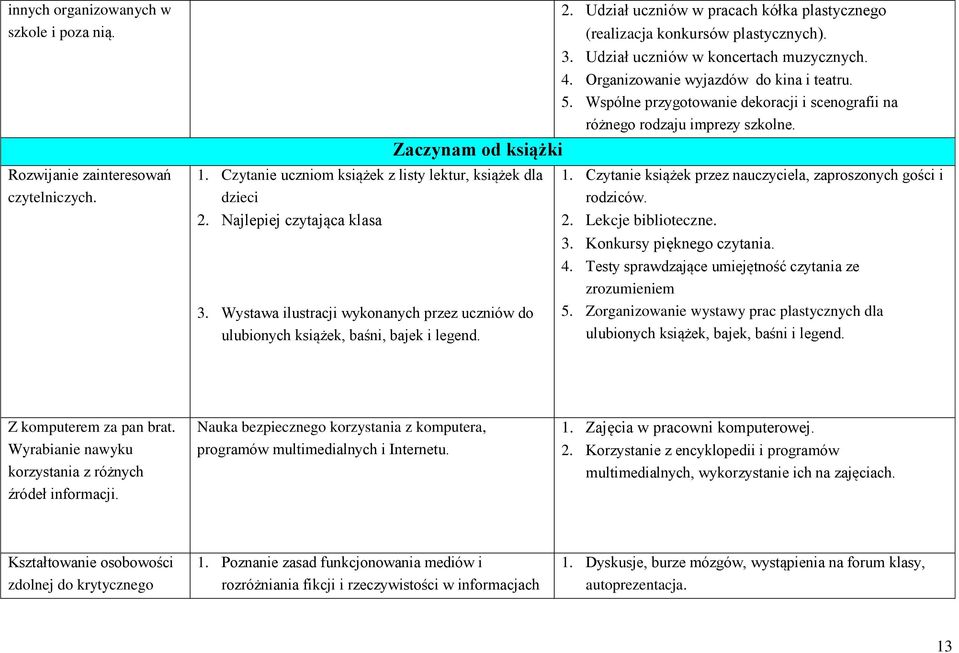 Udział uczniów w koncertach muzycznych. 4. Organizowanie wyjazdów do kina i teatru. 5. Wspólne przygotowanie dekoracji i scenografii na różnego rodzaju imprezy szkolne. Zaczynam od książki 1.
