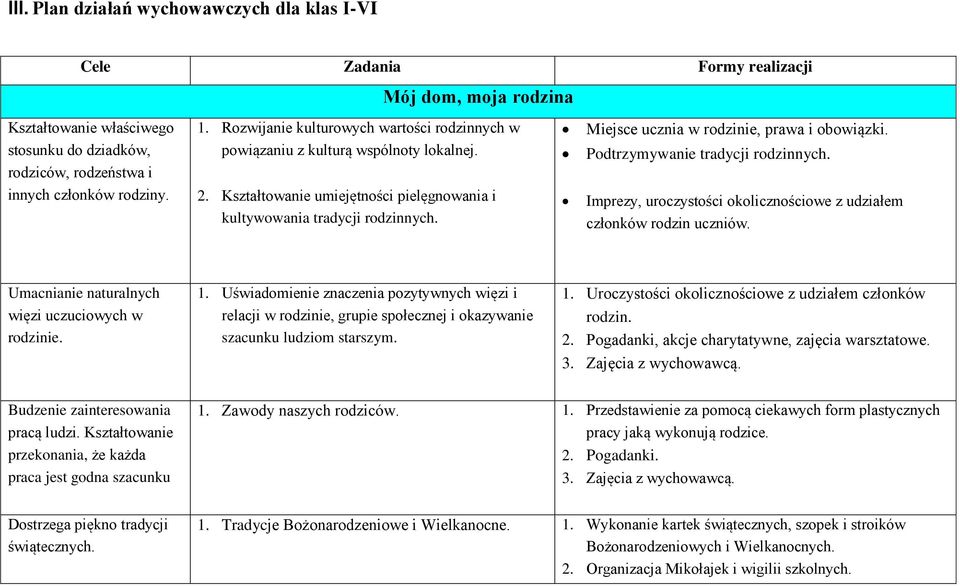 Miejsce ucznia w rodzinie, prawa i obowiązki. Podtrzymywanie tradycji rodzinnych. Imprezy, uroczystości okolicznościowe z udziałem członków rodzin uczniów.