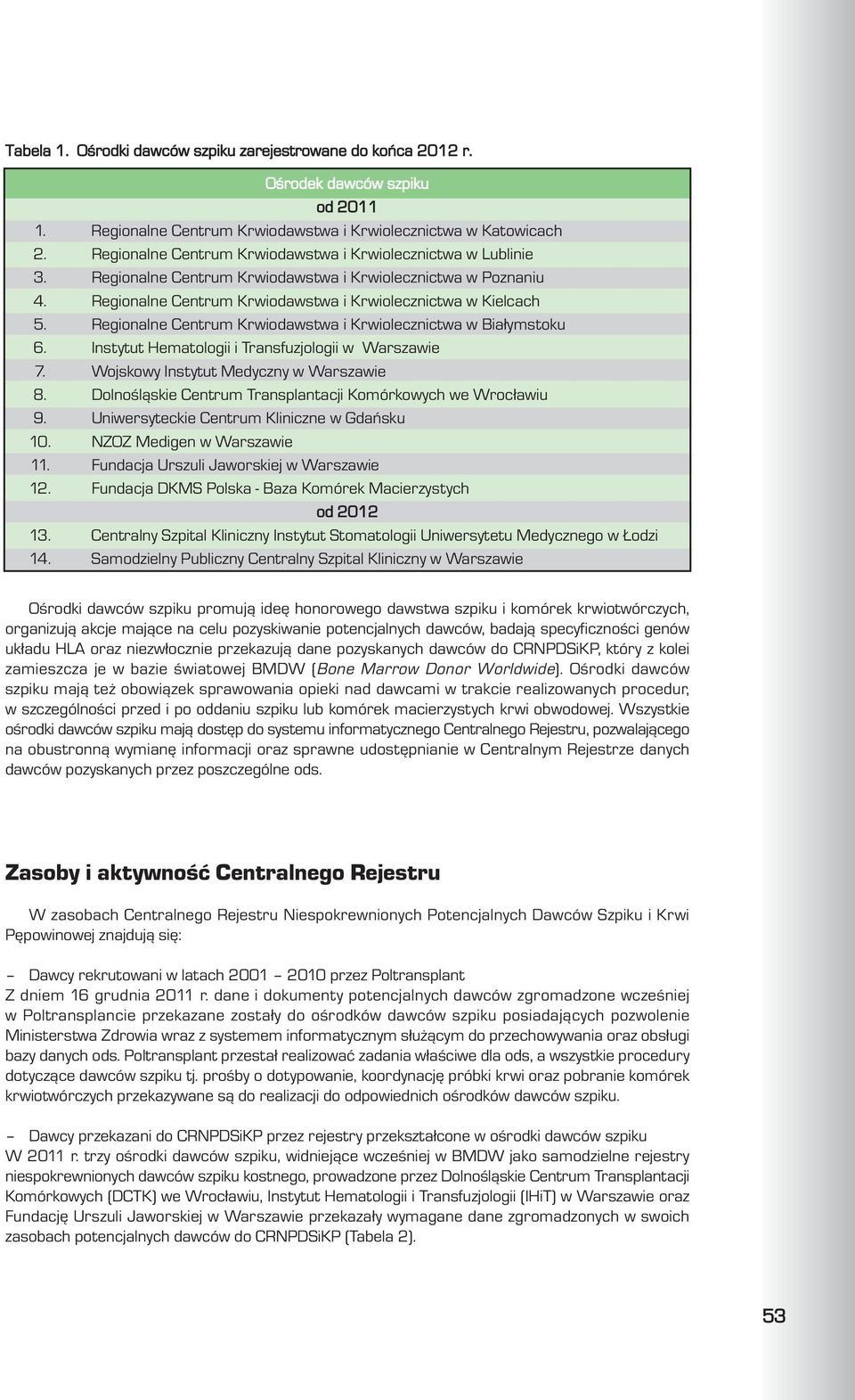 Regionalne Centrum Krwiodawstwa i Krwiolecznictwa w Bia³ymstoku 6. Instytut Hematologii i Transfuzjologii w Warszawie 7. Wojskowy Instytut Medyczny w Warszawie 8.