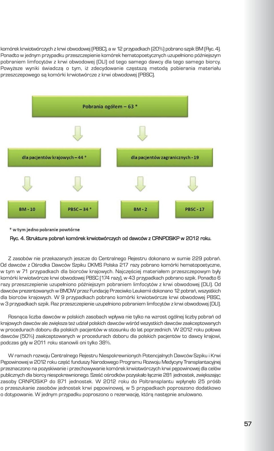 Powy sze wyniki œwiadcz¹ o tym, i zdecydowanie czêstsz¹ metod¹ pobierania materia³u przeszczepowego s¹ komórki krwiotwórcze z krwi obwodowej (PBSC). Ryc. 4.