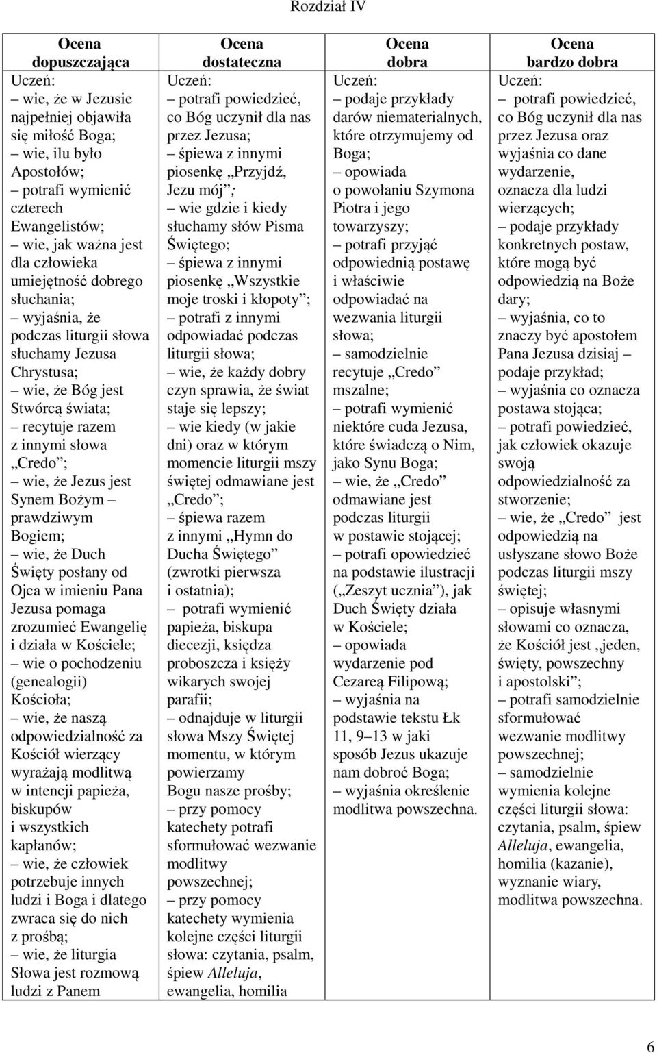 od Ojca w imieniu Pana Jezusa pomaga zrozumieć Ewangelię i działa w Kościele; wie o pochodzeniu (genealogii) Kościoła; wie, że naszą odpowiedzialność za Kościół wierzący wyrażają modlitwą w intencji