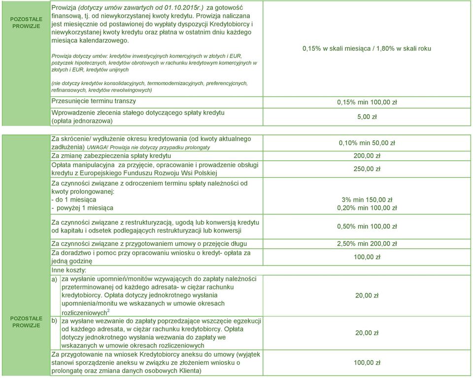 Prowizja dotyczy umów: kredytów inwestycyjnych komercyjnych w złotych i EUR, pożyczek hipotecznych, kredytów obrotowych w rachunku kredytowym komercyjnych w złotych i EUR, kredytów unijnych (nie