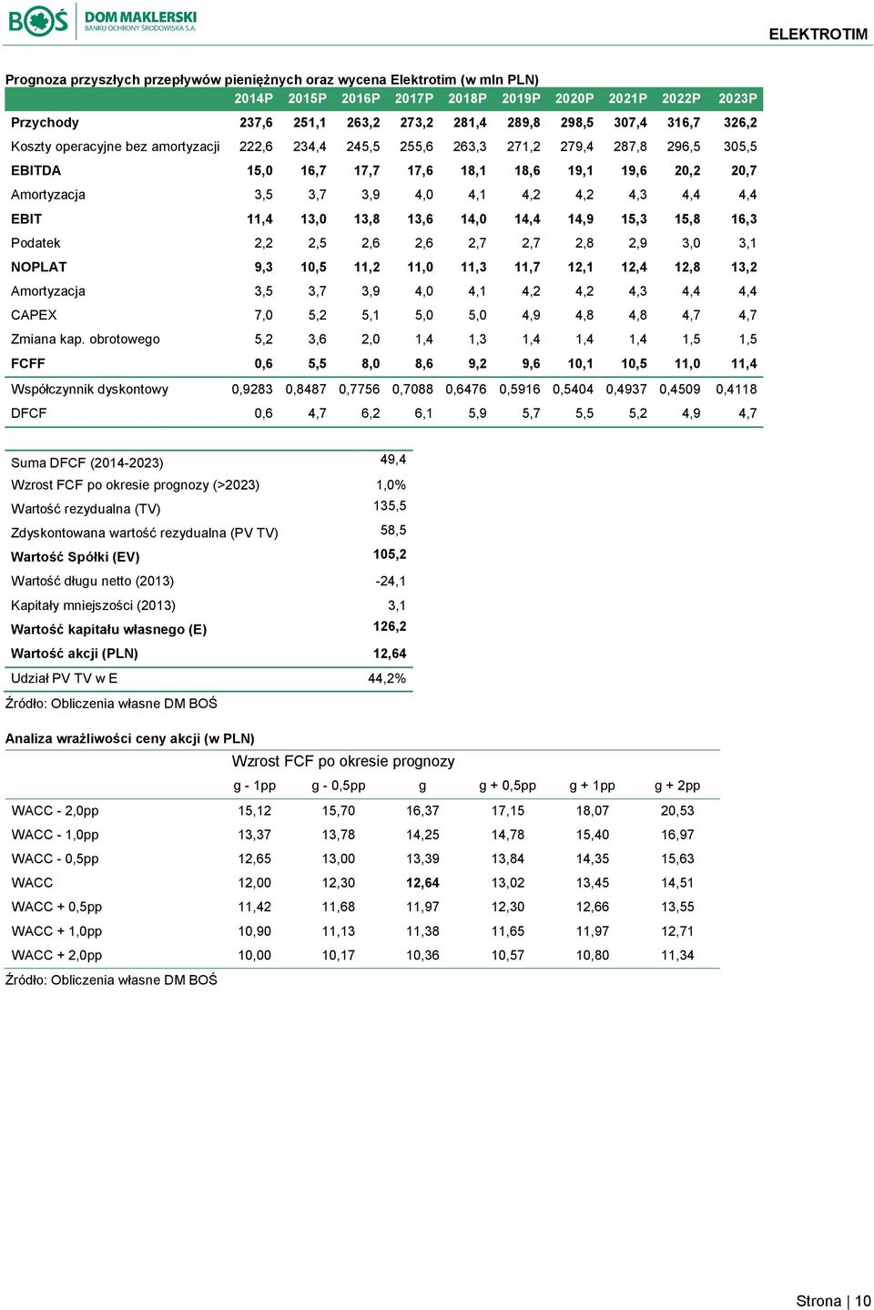 4,2 4,3 4,4 4,4 EBIT 11,4 13,0 13,8 13,6 14,0 14,4 14,9 15,3 15,8 16,3 Podatek 2,2 2,5 2,6 2,6 2,7 2,7 2,8 2,9 3,0 3,1 NOPLAT 9,3 10,5 11,2 11,0 11,3 11,7 12,1 12,4 12,8 13,2 Amortyzacja 3,5 3,7 3,9