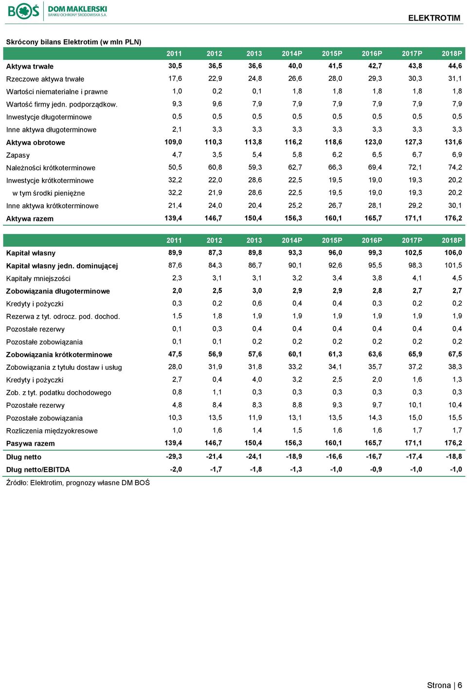 9,3 9,6 7,9 7,9 7,9 7,9 7,9 7,9 Inwestycje długoterminowe 0,5 0,5 0,5 0,5 0,5 0,5 0,5 0,5 Inne aktywa długoterminowe 2,1 3,3 3,3 3,3 3,3 3,3 3,3 3,3 Aktywa obrotowe 109,0 110,3 113,8 116,2 118,6