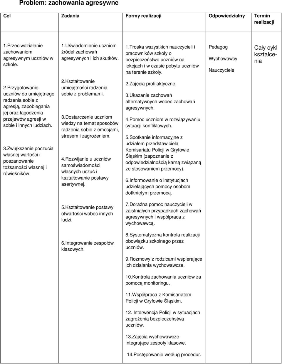 Przygotowanie uczniów do umiejętnego radzenia sobie z agresją, zapobiegania jej oraz łagodzenia przejawów agresji w sobie i innych ludziach. 3.
