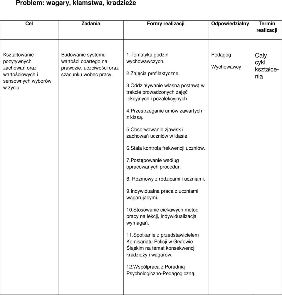 Oddziaływanie własną postawą w trakcie prowadzonych zajęć lekcyjnych i pozalekcyjnych. Cały cykl 4.Przestrzeganie umów zawartych z klasą. 5.Obserwowanie zjawisk i zachowań uczniów w klasie. 6.