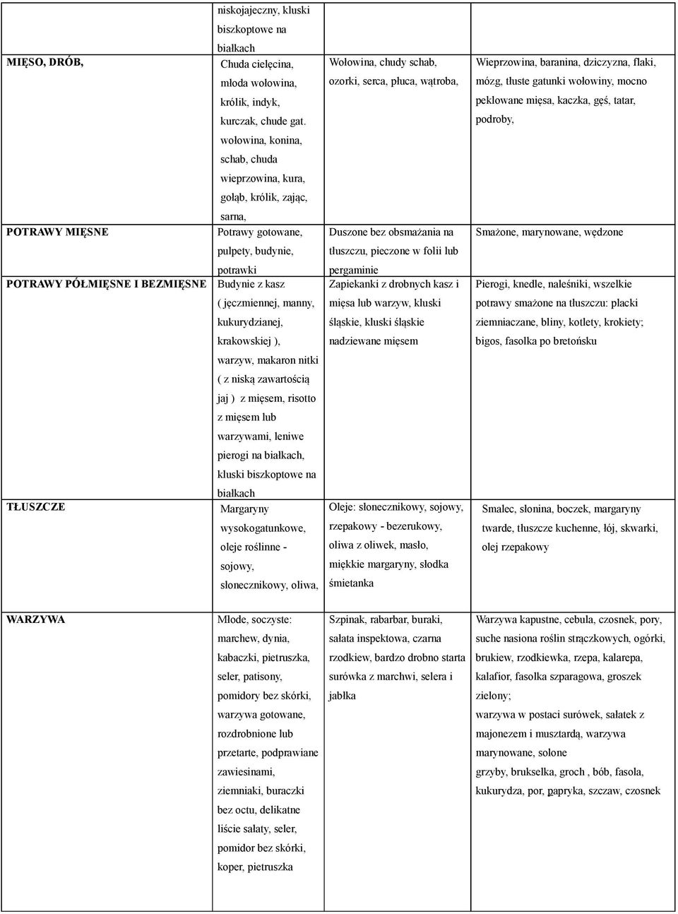 schab, chuda wieprzowina, kura, gołąb, królik, zając, POTRAWY MIĘSNE sarna, Potrawy gotowane, Duszone bez obsmażania na Smażone, marynowane, wędzone pulpety, budynie, tłuszczu, pieczone w folii lub