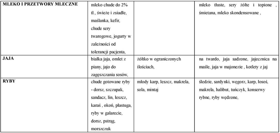 RYBY chude gotowane ryby - dorsz, szczupak, sandacz, lin, leszcz, karaś, okoń, płastuga, ryby w galarecie, dorsz, pstrąg, morszczuk żółtko w ograniczonych ilościach,