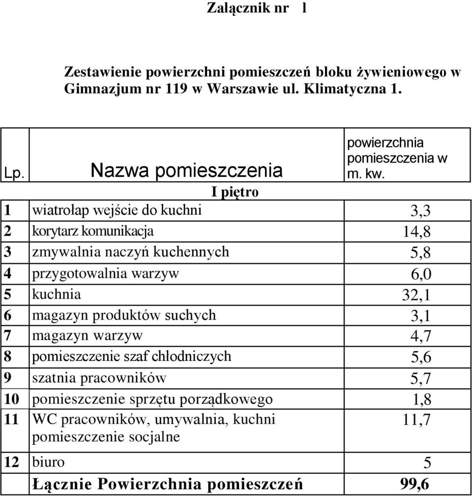 I piętro 1 wiatrołap wejście do kuchni 3,3 2 korytarz komunikacja 14,8 3 zmywalnia naczyń kuchennych 5,8 4 przygotowalnia warzyw 6,0 5 kuchnia 32,1 6