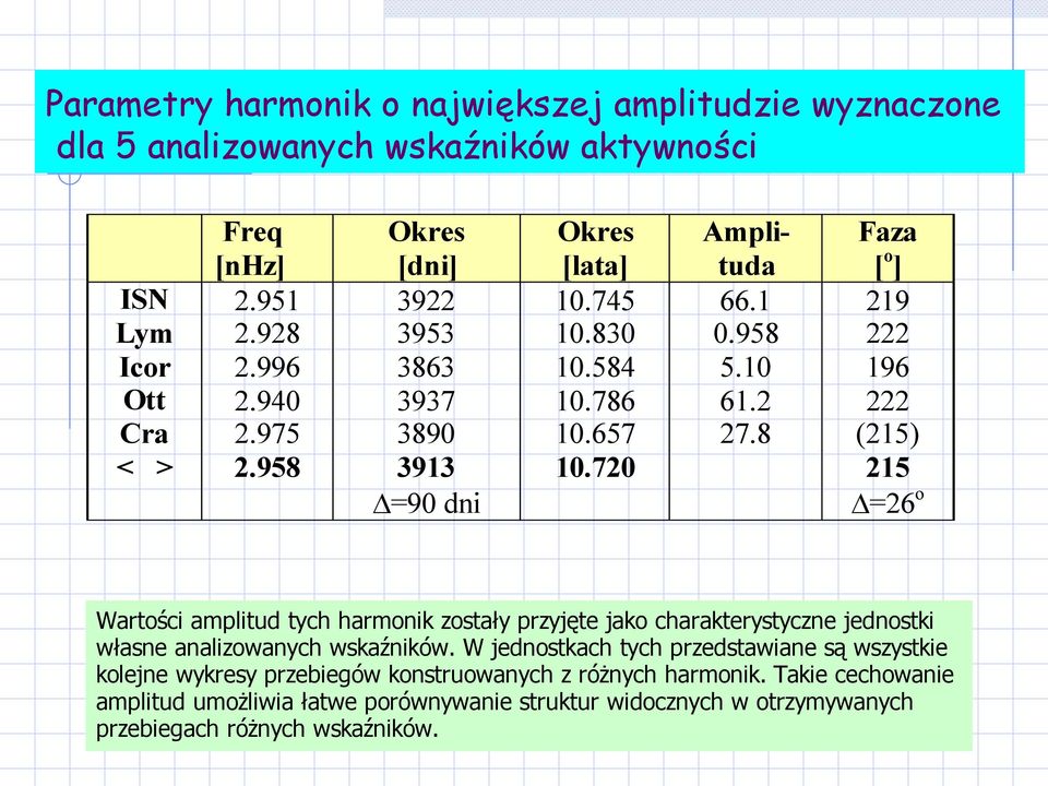 8 Faza [o] 219 222 196 222 (215) 215 =26o Wartości amplitud tych harmonik zostały przyjęte jako charakterystyczne jednostki własne analizowanych wskaźników.