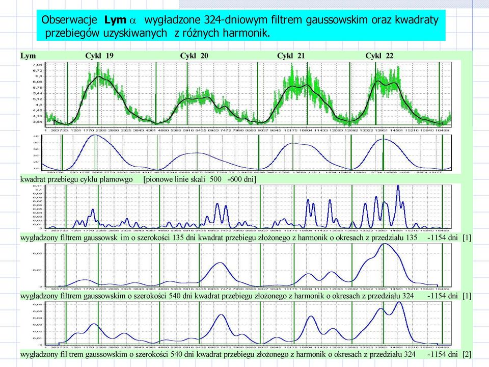 złożonego z harmonik o okresach z przedziału 135-1154 dni [1] wygładzony filtrem gaussowskim o szerokości 540 dni kwadrat przebiegu złożonego z