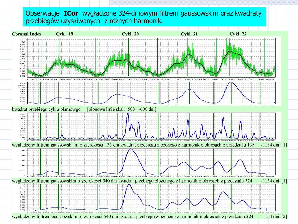 przebiegu złożonego z harmonik o okresach z przedziału 135-1154 dni [1] wygładzony filtrem gaussowskim o szerokości 540 dni kwadrat przebiegu