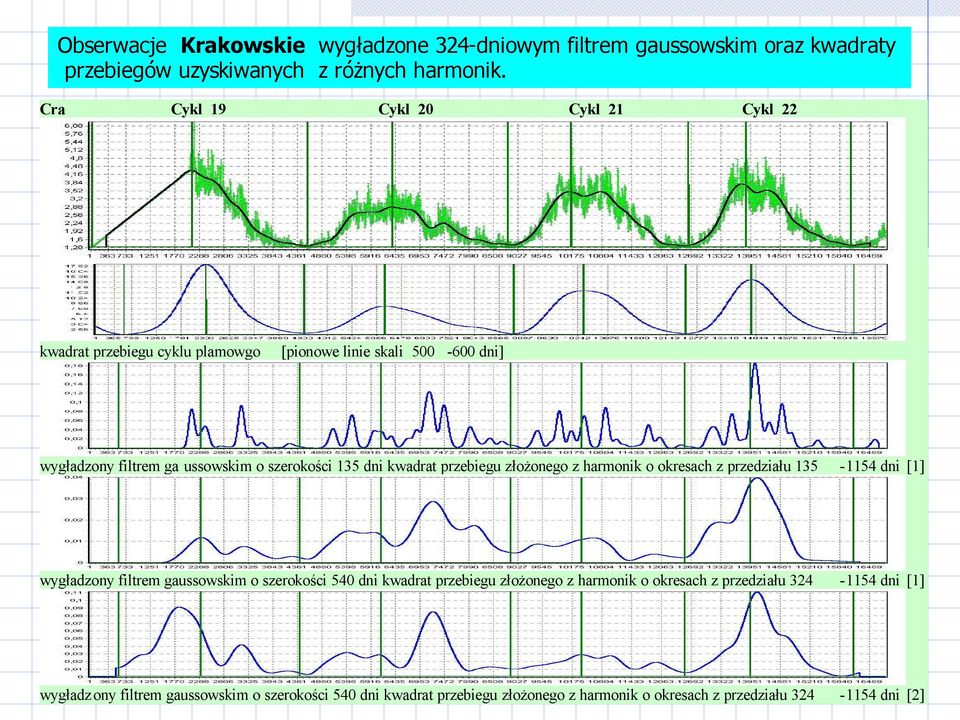 złożonego z harmonik o okresach z przedziału 135-1154 dni [1] wygładzony filtrem gaussowskim o szerokości 540 dni kwadrat przebiegu złożonego z