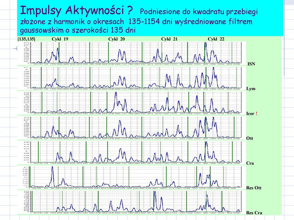 harmonik o okresach 135-1154 dni wyśredniowane