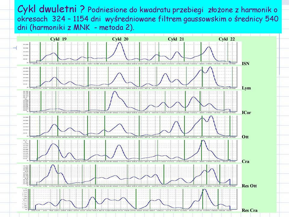 o okresach 324 1154 dni wyśredniowane filtrem