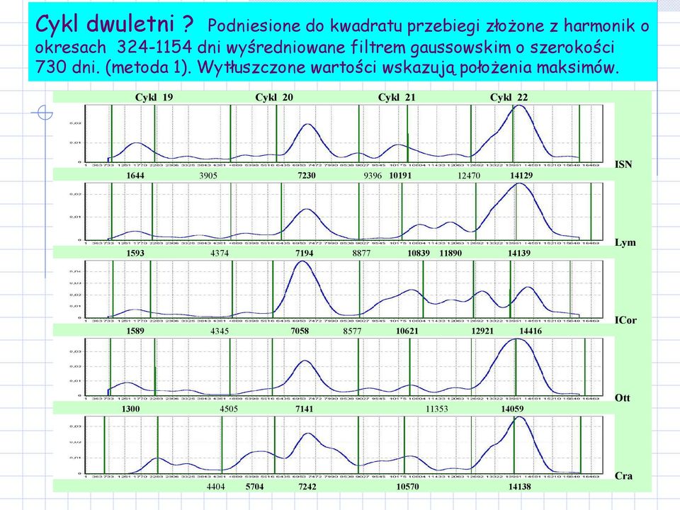 gaussowskim o szerokości 730 dni. (metoda 1). Wytłuszczone wartości wskazują położenia maksimów.