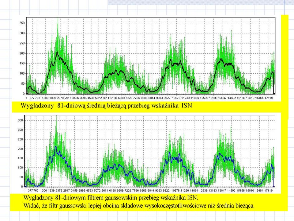 gaussowskim przebieg wskaźnika ISN.