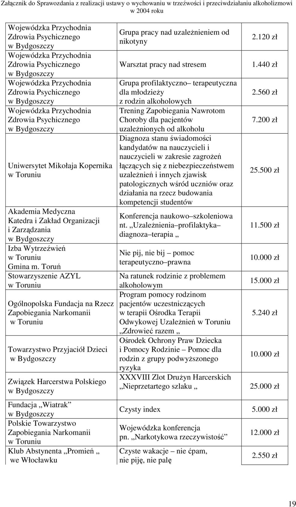 Toruń Stowarzyszenie AZYL w Toruniu Ogólnopolska Fundacja na Rzecz Zapobiegania Narkomanii w Toruniu Towarzystwo Przyjaciół Dzieci w Bydgoszczy Związek Harcerstwa Polskiego w Bydgoszczy Fundacja