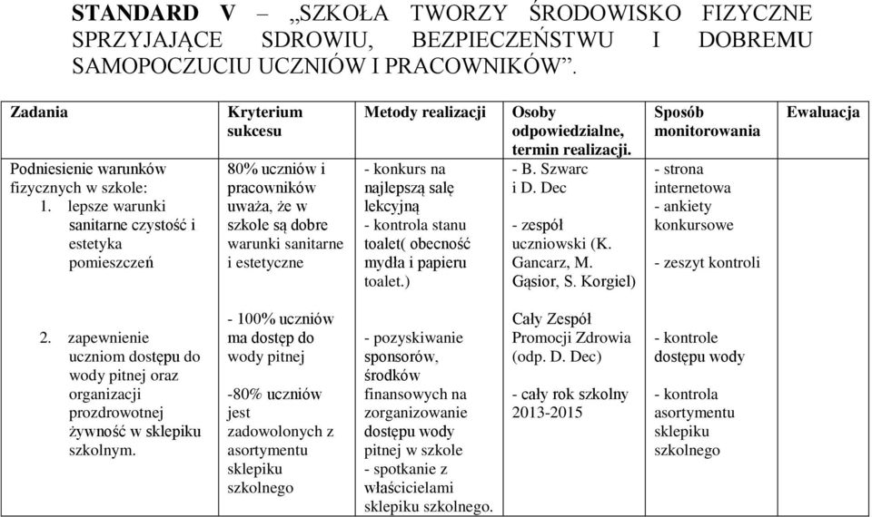 najlepszą salę lekcyjną - kontrola stanu toalet( obecność mydła i papieru toalet.) Osoby odpowiedzialne, termin realizacji. - B. Szwarc i D. Dec - zespół uczniowski (K. Gancarz, M. Gąsior, S.