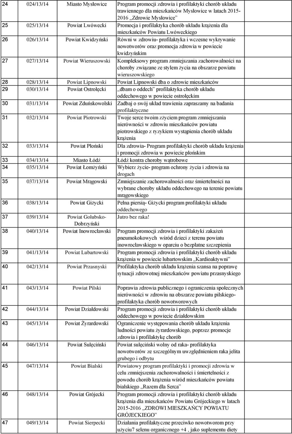 kwidzyńskim 27 027/13/14 Powiat Wieruszowski Kompleksowy program zmniejszania zachorowalności na choroby związane ze stylem życia na obszarze powiatu wieruszowskiego 28 028/13/14 Powiat Lipnowski