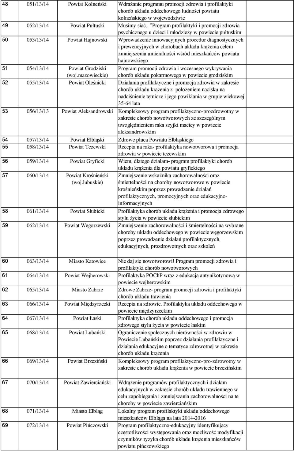 chorobach układu krążenia celem zmniejszenia umieralności wśród mieszkańców powiatu hajnowskiego 51 054/13/14 Powiat Grodziski (woj.