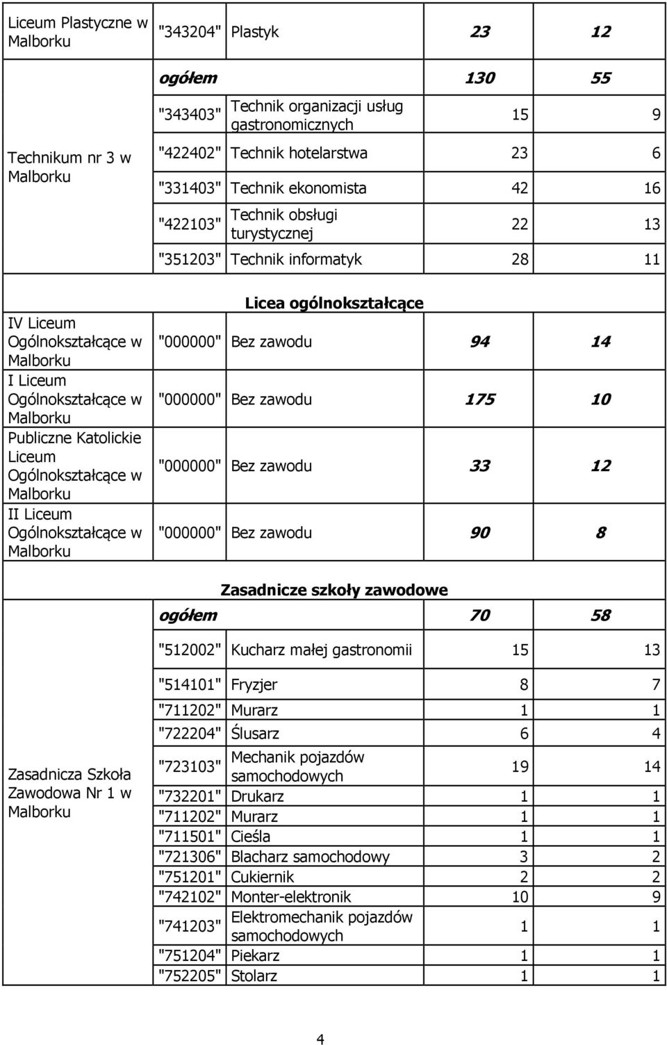 informatyk 28 11 Licea ogólnokształcące "000000" Bez zawodu 94 14 "000000" Bez zawodu 175 10 "000000" Bez zawodu 33 12 "000000" Bez zawodu 90 8 Zasadnicze szkoły zawodowe ogółem 70 58 "512002"