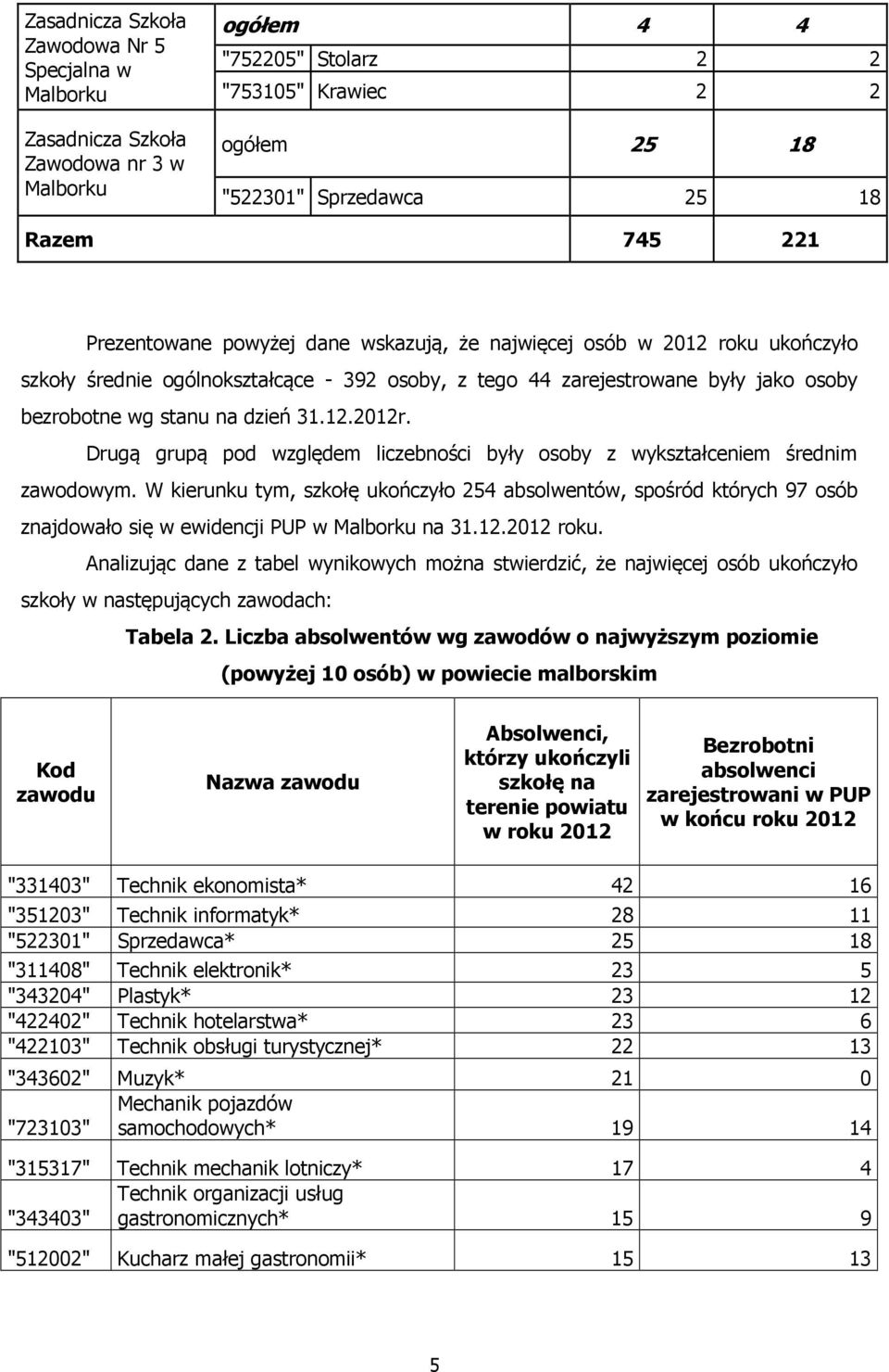 Drugą grupą pod względem liczebności były osoby z wykształceniem średnim zawodowym. W kierunku tym, szkołę ukończyło 254 absolwentów, spośród których 97 osób znajdowało się w ewidencji PUP w na 31.12.