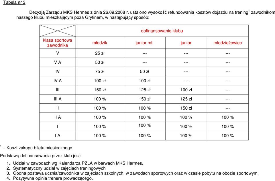 junior młodzieżowiec V 25 zł --- --- --- V A 50 zł --- --- --- IV 75 zł 50 zł --- --- IV A 100 zł 100 zł --- --- III 150 zł 125 zł 100 zł --- III A 100 % 150 zł 125 zł --- II 100 % 100 % 150 zł ---