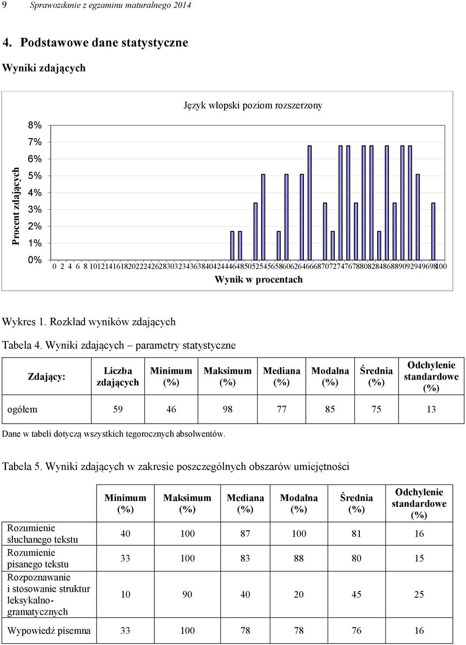 101214161820222426283032343638404244464850525456586062646668707274767880828486889092949698100 Wynik w procentach Wykres 1. Rozkład wyników zdających Tabela 4.