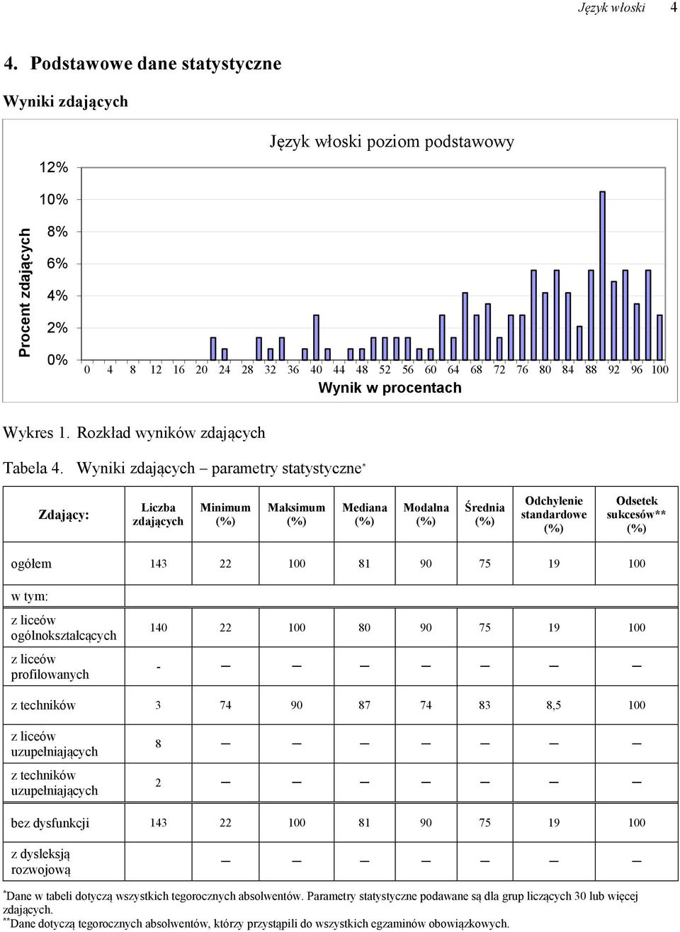 Wykres 1. Rozkład wyników zdających Tabela 4.