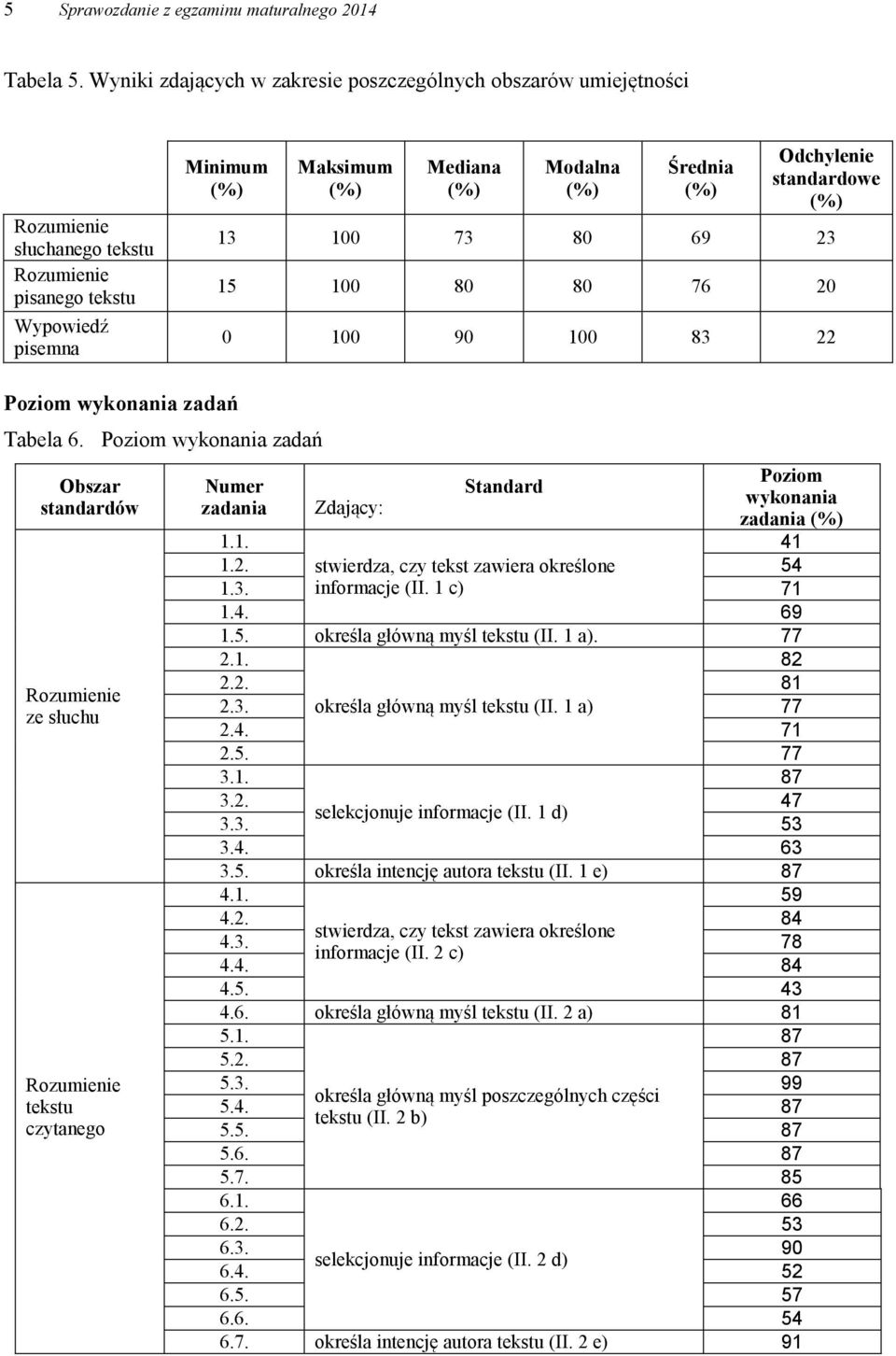 standardowe 13 100 73 80 69 23 15 100 80 80 76 20 0 100 90 100 83 22 Poziom wykonania zadań Tabela 6.