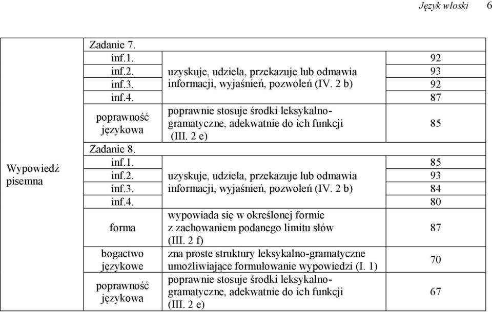 3. informacji, wyjaśnień, pozwoleń (IV. 2 b) 84 inf.4. 80 forma wypowiada się w określonej formie z zachowaniem podanego limitu słów (III.